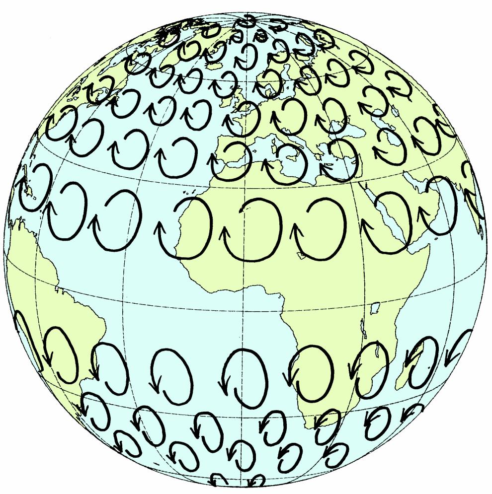 The rotation of the earth exerts a constraining effect on the motion over its