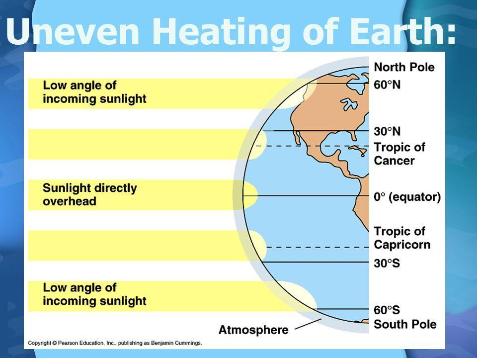 The Earth is heated unevenly, so what? Uneven heating between the equator and the poles causes global winds.