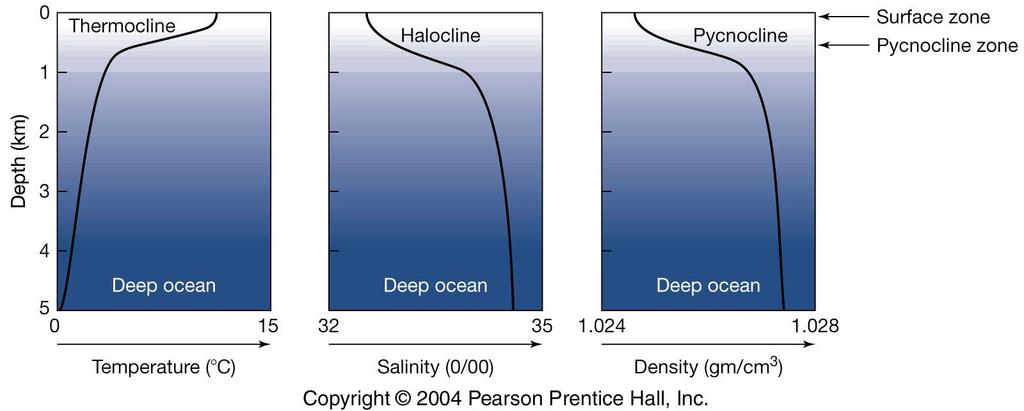 The vertical structure of the ocean thermo = heat halo = salt pycno = dense Note that surface