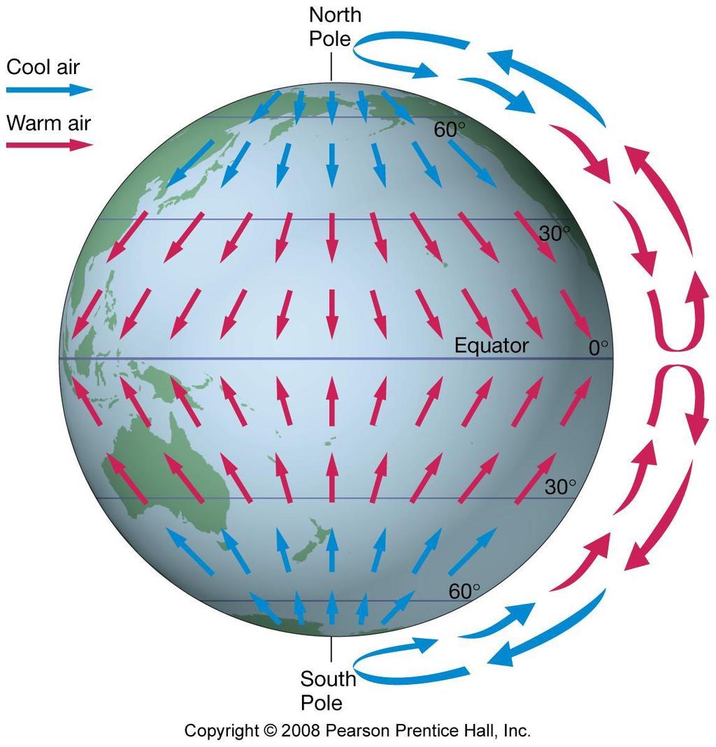Pressure Belts At the poles, cold air sinks and moves towards the