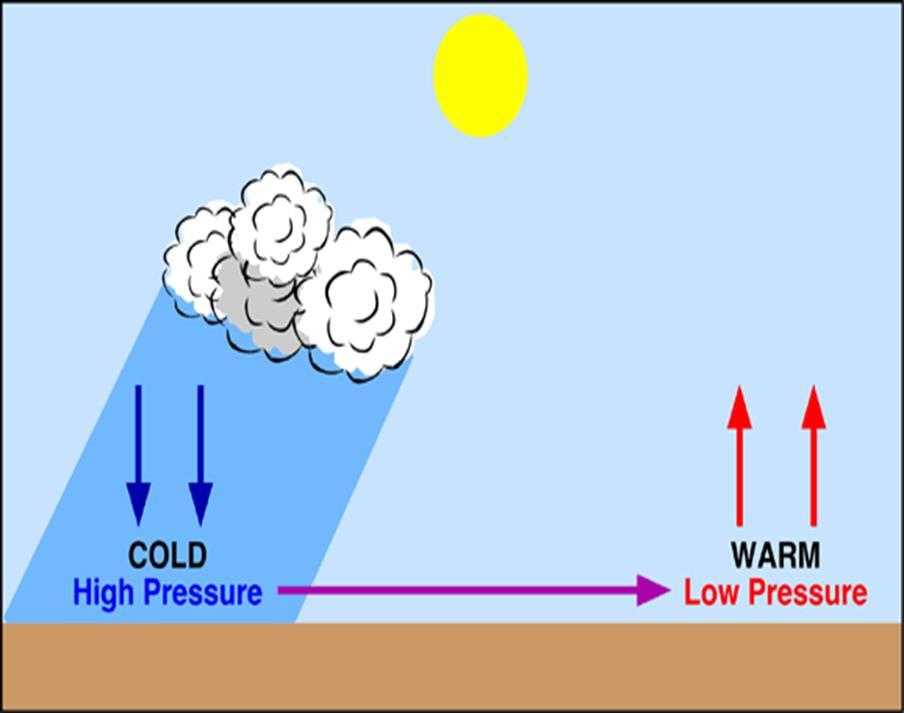 pressure) Cool air rushes into replace the warm air (cooler dense air,