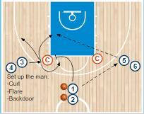 perform reads on coach's cues. Good screens are teamwork between the screener, cutter and passer.