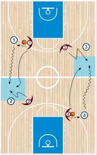 Second defender fakes and waits for a good trapping opportunity anywhere below the mid-court line. Modification: - Add 3 rd player to defense - Trap before the line.