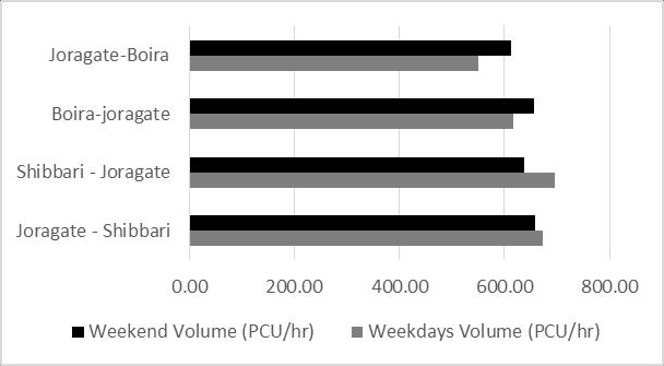 Figure 2: Peak Period Volume Variation in Weekdays and Weekends Figure 3 implies that peak period volume of vehicles in weekdays was greater than the volume in weekends.