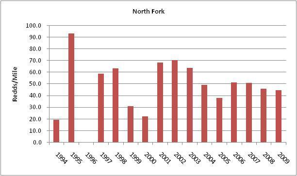 North Fork, based on cumulative counts through week 22. 6.3. Conclusions-Trends There is no clear trend in redd counts, either increasing or decreasing.
