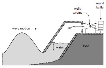 3.2. Wave power Waves power systems 2) Oscillating Water Column (OWC): The wave pushes the air column through the turbine generating the power.
