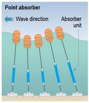 3) Point absorber: 3.2. Wave power Waves power systems A point absorber is a floating device in which a floating buoy moves inside a fixed cylinder due to wave action.