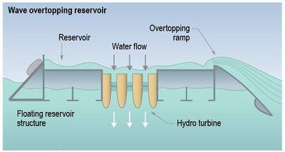 5) Overtopping devices: Overtopping devices have reservoirs that are filled with water by incoming waves to levels above the average surrounding ocean. 3.2.