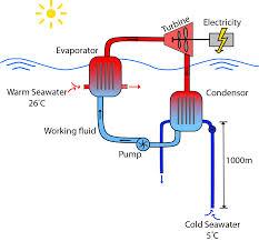 3.4. Ocean thermal energy Solar energy stored in the ocean water is converted to electric power by using Ocean Thermal Energy Conversion (OTEC) technology which utilizes the ocean s natural thermal