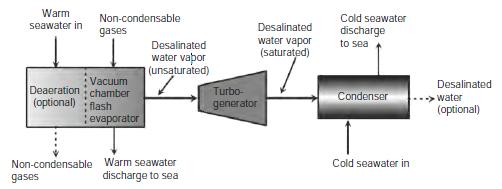3.4. Ocean thermal energy 2) Open cycle: In an open-cycle OTEC system, warm seawater is the working fluid.