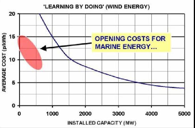 Towards a Marine Renewable Industry Current estimated costs are too high Once economies of scale apply costs will fall Experience with wind Who pays the up front