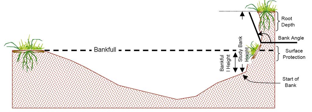 No adjustment is necessary for clay banks. The stratification adjustment is applied depending on the position of the layers in relation to the bankfull stage.