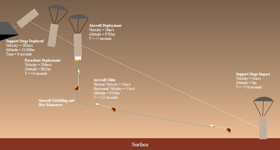 Figure 4. Illustration of mission sequence with components and trajectories not to scale. Note that the horizontal movement of the support stage is for illustration purposes only. Table 2.