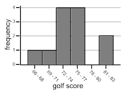 Use the two plots for #13-15. The histogram and the box-and-whisker plot represent the same data for the number golfers being analyzed for a golf scholarship to a college.