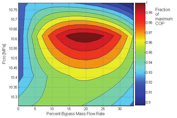 2171, Page 5 Figure 4 COP contours for the high condition The contour plots show that the system is more sensitive to optimizing the high-side pressure than the bypass mass flow rate to achieve