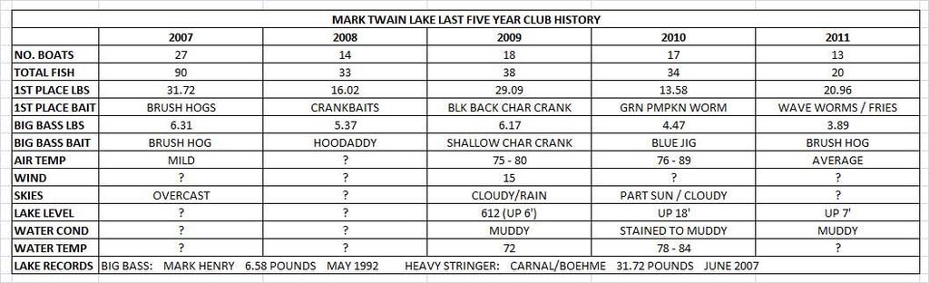 NEXT TOURNAMENT When And Where CULPRIT CLASSIC FISHING PRODUCTS - MARK TWAIN Our next tournament is June 23-24 at Mark Twain. We will be taking off fom the Spaulding Ramp.