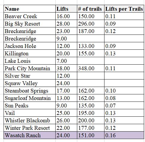 17 Table 4: The table below shows the number of lifts per a trail for