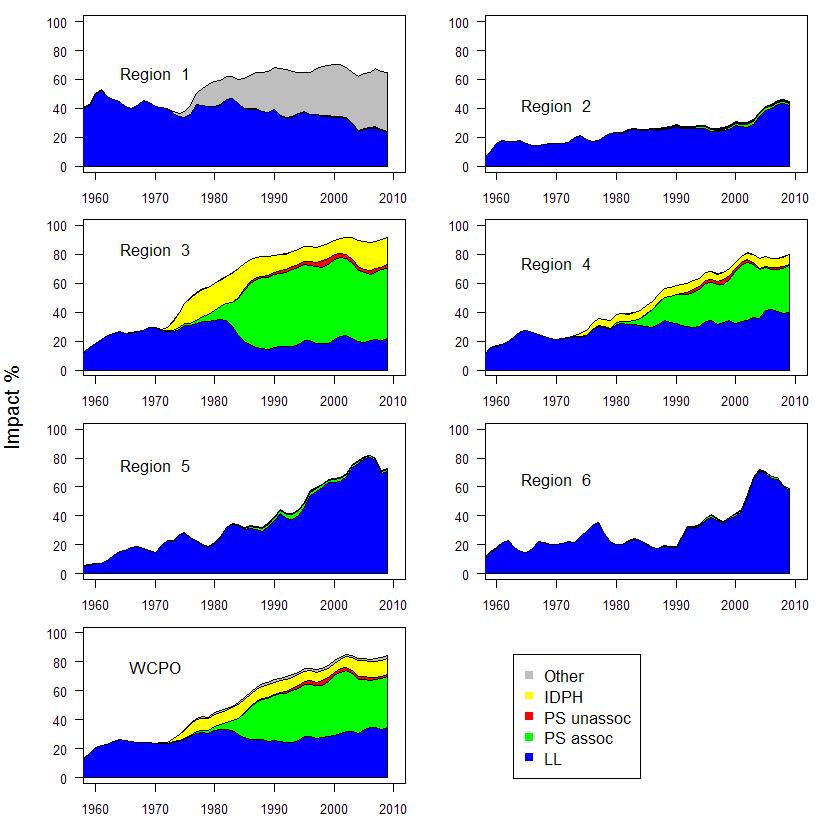 Figure 40. Estimates of reduction in spawning potential due to fishing (fishery impact = ) by region and for the WCPO attributed to various fishery groups (base case model).