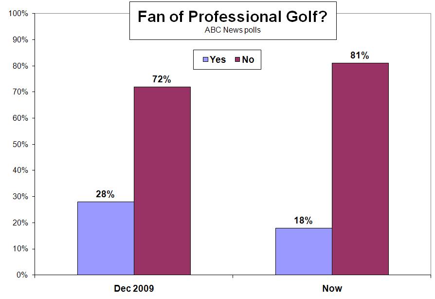 peak. There s trouble, moreover, for his sport overall: Not only have television ratings for tour play tanked during Woods recent absence, but only 18 percent of Americans in this poll describe