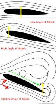 Centre of pressure and separation point move forward to point of stall and lift production is increased Angle of attack is