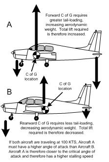 Factors affecting a Stall Centre of Gravity (C of G) C of G too far forward Loading on the horizontal tail surfaces increase Overall weight of aircraft increases