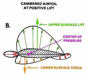 Centre of Pressure Point on a wing