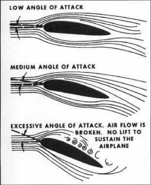 Critical Angle of Attack Angle of attack above which air