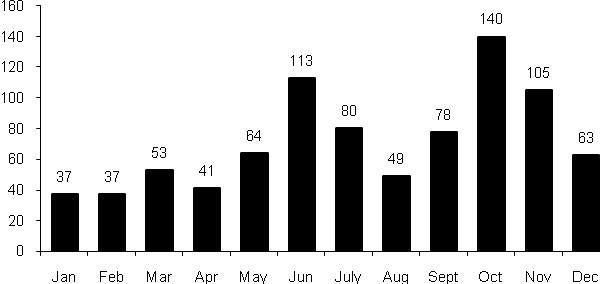 Figure 3. UVCs by month (milepost 309.5-333.