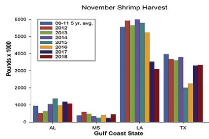 3 Louisiana Shrimp Watch Louisiana specific data portrayed in the graphics are selected from preliminary data posted by NOAA on its website.