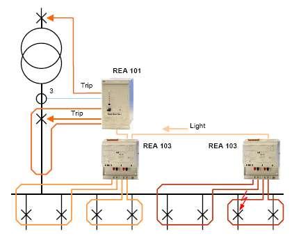 MaxSB Arc Flash Safety Options - REA Relay Minimizes material damage to switchgear, enables quick restoration of the power distribution and guarantees improved personnel safety.