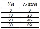 Question 4. Grade this problem? Yes or No (circle one) The takeoff speed for an Airbus A320 jetliner is 80 m/s. Velocity data measured during takeoff are as shown.