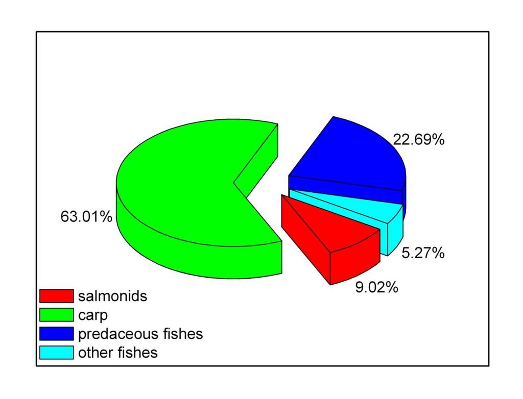 Preferences of Czech anglers in fish species Preferences in fish species are not different in