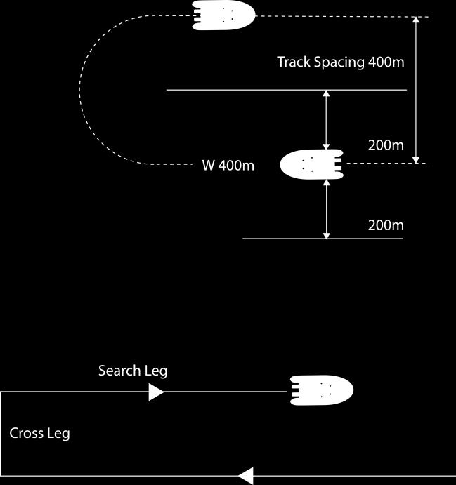 Track Spacing (S) The distance between successive search legs. Search Leg Generally the longest tracks in a given search pattern. Cross Leg The shorter tracks that connect the search legs.