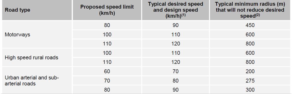 Speeds Desired Speed (3.5.2) New roads, Table 3.