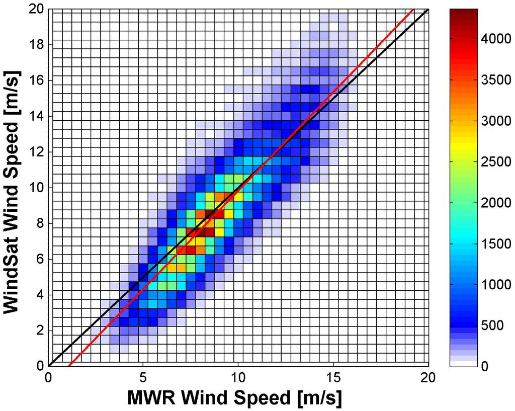 Validation results vs WindSat (July 2013 - Odd beams) N = 298209 r 2 = 0.70 a = 1.10 b = -1.