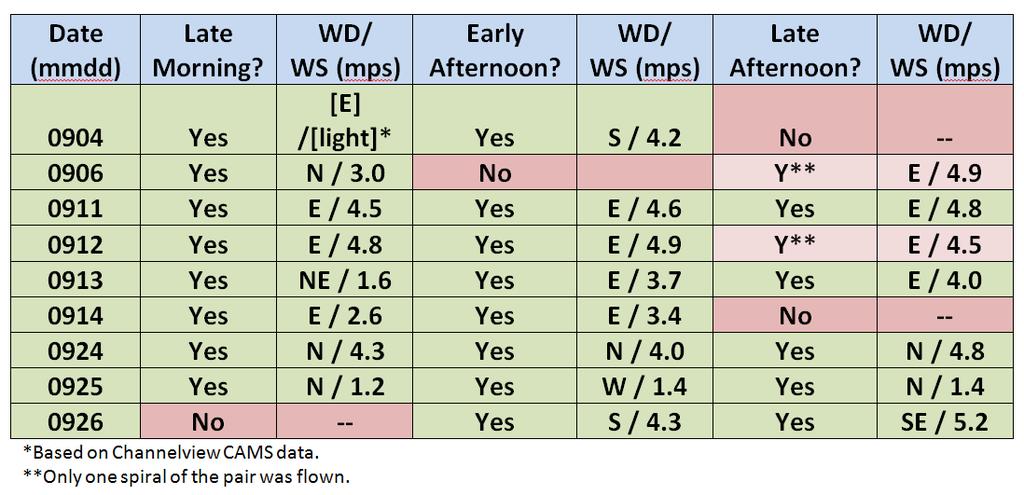 Summary of P-3B spirals Wind direction (WD) and wind speed (WS) shown below were primarily based on measurements at Moody Tower (70 meters AGL) during the