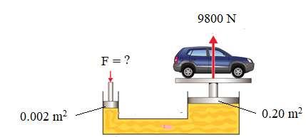 The Hydraulic Lift What force F must be applied to the top of the push piston to lift a 9800 N automobile?