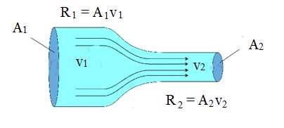 Volume Flow Rate A1 = 0.04 m 2 v1 = 2.0 m/s We want the speed at the right end to be 8.0 m/s. What does the area at that end have to be?