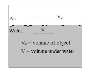 Floating Icebergs The fraction of a floating object s volume that is under water equals the ratio of the densities. The block below is floating in water. Only the top 6 cm are above water.