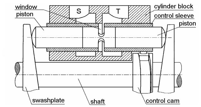 In constant displacement pumps the pistons always travel the same distance inside the cylinder chamber resulting in a constant amount of output fluid.