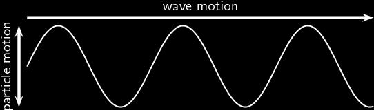 PHYS 11 Introduction to Mechanical Waves Waves Waves are a that transfers from one point to another. Basis on their ability or inability to transmit through a (i.e., empty space), we can categorize waves in two main groups Electromagnetic Waves - Capable of transmitting its energy through a Ex.
