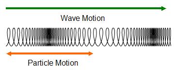 Longitudinal wave (or pressure wave or compression wave) is harder to visualize, but it is also perhaps more common in regular, everyday application: are longitudinal waves.