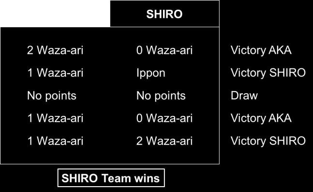 If in SAI-SHIAI neither competitor is awarded a score or the score is tied, the winner will be determined by a final vote of the referee panel (HANTEI).