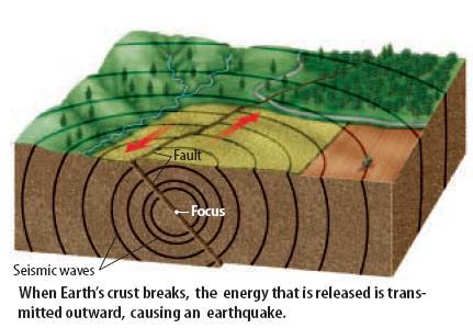 HOW DO WE KNOW WAVES CARRY ENERGY AND NOT MATTER? Think about an earthquake.