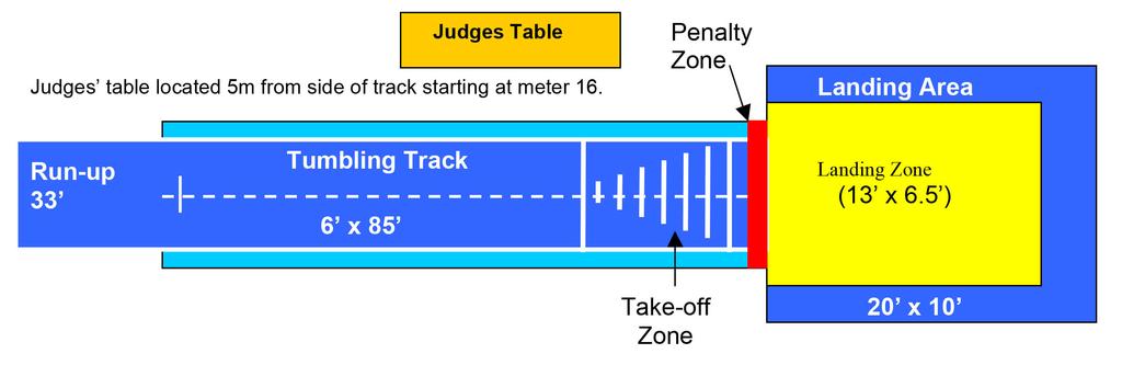 A competitor may use an additional landing mat on top of the landing area. (Sting mat, as per Rule 6.9.1) 6.4.