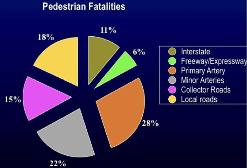 Safety and Community Design More than half of the pedestrian