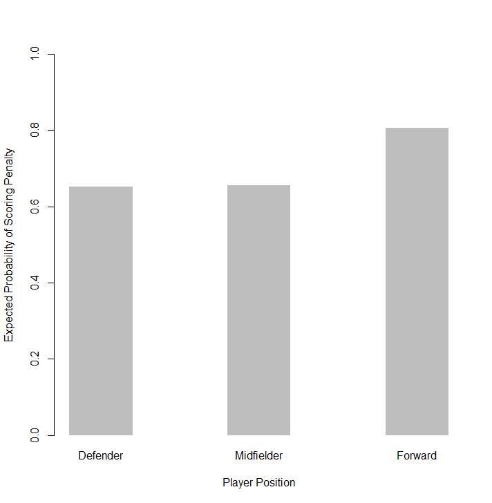 Figure 10: Backs against forwards - Who should take penalties? Age of player No distinct relationship between the player age and the probability of scoring is evident.