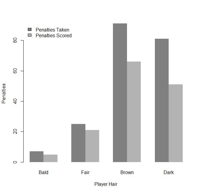 Hair colour of player As shown in Figure 12, although most penalty takers have brown or very dark hair, fair haired and bald players tend to have a higher success rate.