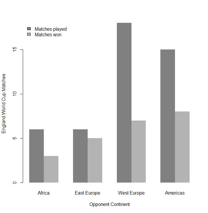 Figure 6: Leading the team the effect of the Captain s age Political Factors Continent of opponent As illustrated in Figure 7, England have performed relatively better against Eastern European teams