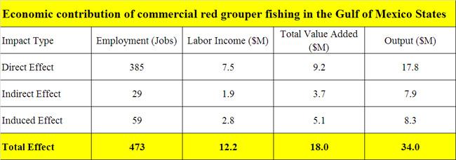 the commercial fishing industry. Induced effects are the product of personal consumption expenditures by industry employees.